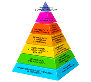 Диаграмма иерархии потребностей человека по Маслоу