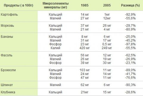 Витамины и микроэлементы