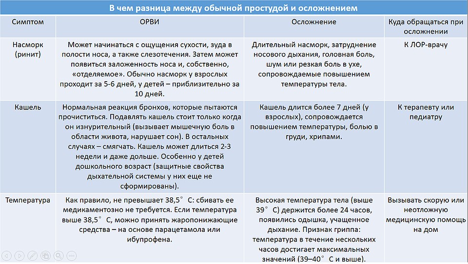 Физиологический насморк. Сколько длится кашель при ОРВИ. Остаточные явления простуды. При ОРВИ держится температура более 3 дней. Чем отличаются симптомы и признаки.