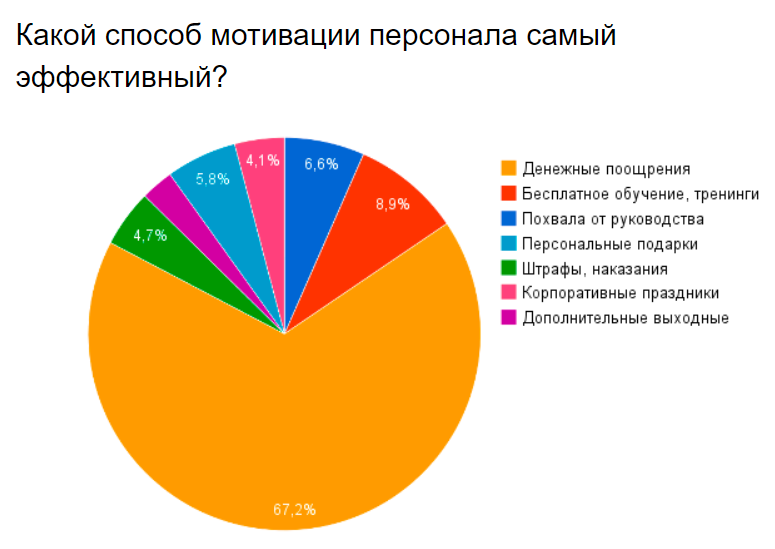 эффективный метод мотивации