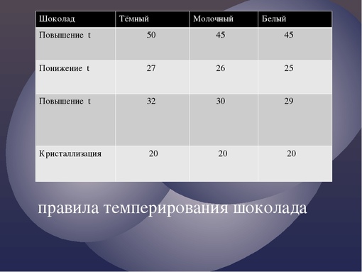 Температура темперирования темного шоколада. Темперирование шоколада шкала. Темперирования молочного шоколада. Таблица темперирования шоколада. Шкала темперирования белого шоколада.