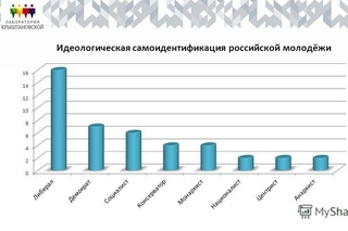 Диаграмма политических взглядов