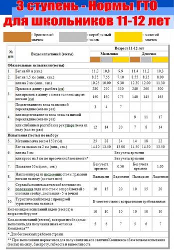 Нормы гто для мальчиков 11. Ступени ГТО 6 ступень нормативы. Нормативы ГТО 5 ступень 2022. ГТО для дошкольников нормативы 6 лет. Нормативы ГТО для 5 класса по физической культуре.