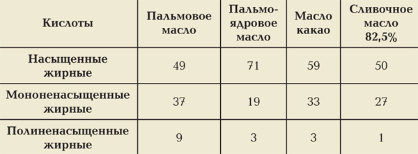 вред и польза пальмового масла