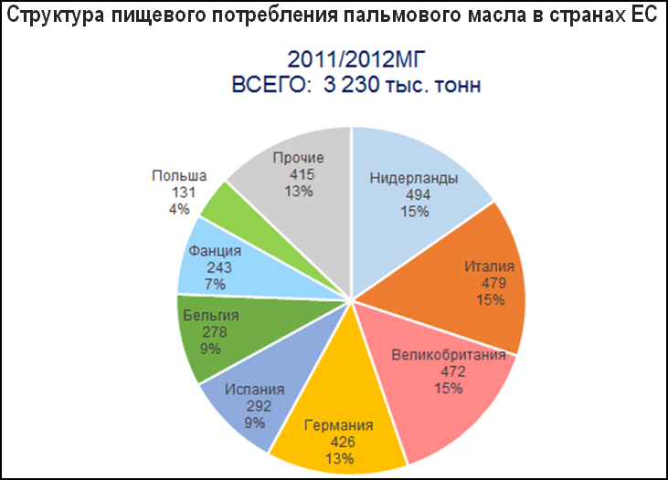 пальмовое масло польза и вред