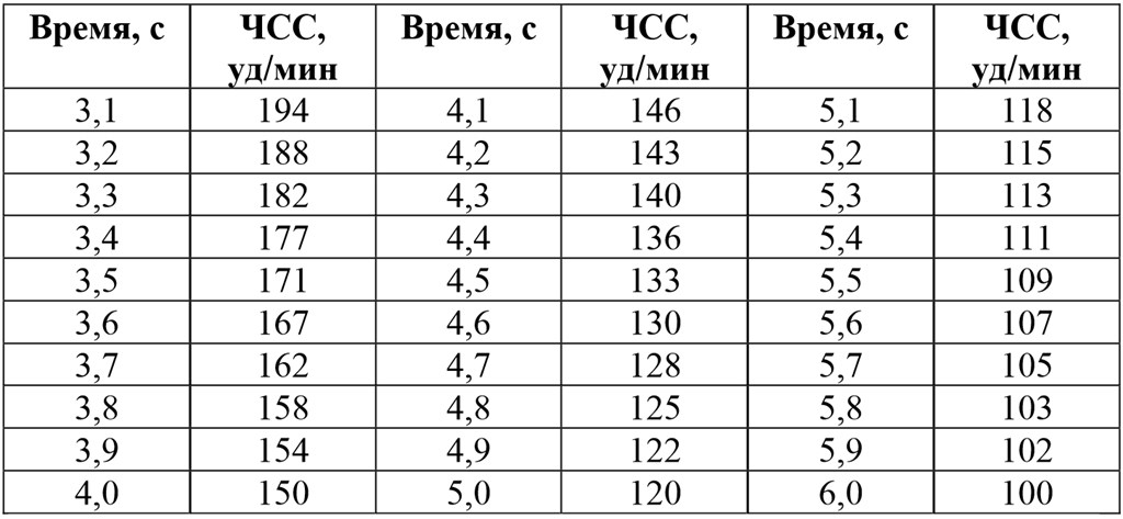 пульс при беге как измерить