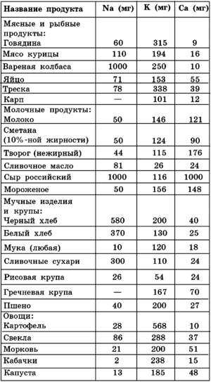 Содержание минеральных веществ в продуктах питания 