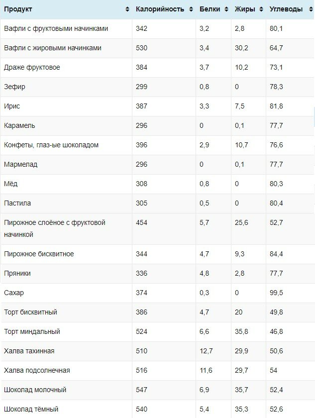 Что самое калорийное. Калорийность продуктов таблица для набора веса мужчине. Таблица самых калорийных продуктов для набора веса. Калорийные белковые продукты. Самые калорийные продукты.