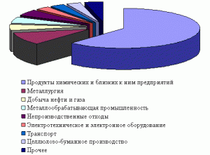 Источники загрязнения природы