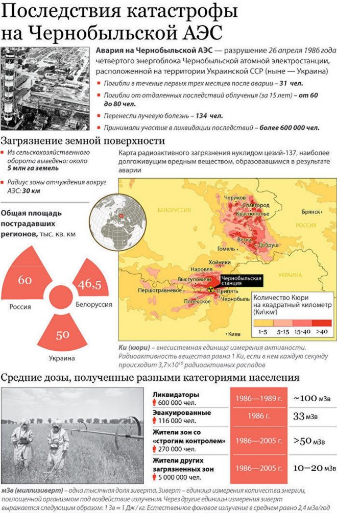 Последствия катастрофы на Чернобыльской АЭС