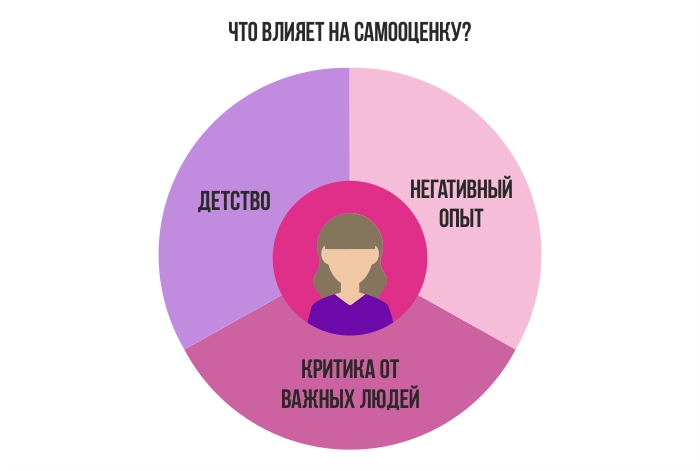 Инфографика: что виляет на самооценку