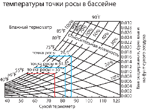 Вентиляция и осушение бассейнов