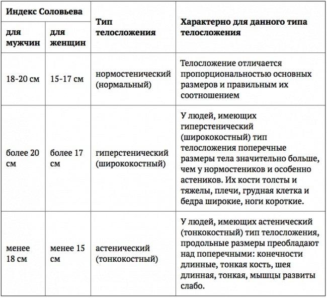 Рассчитать идеальный вес можно по формуле Брока