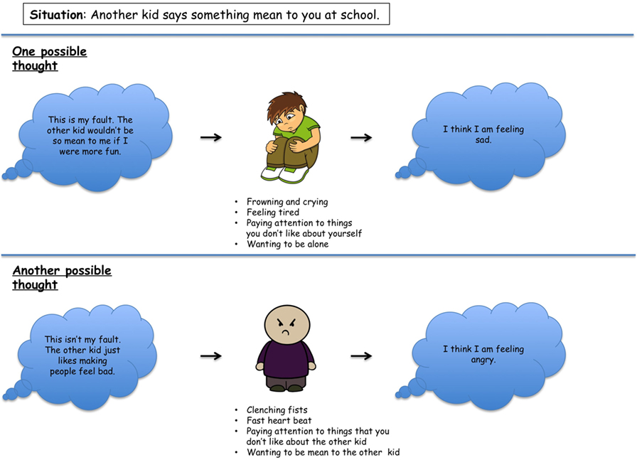 Figure 1 - A person can have different thoughts about the same situation.