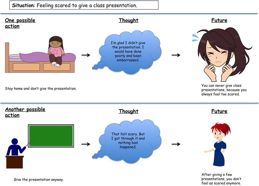 Figure 2 - In the example on the top, you decide to stay home from school because you are scared to give a class presentation.