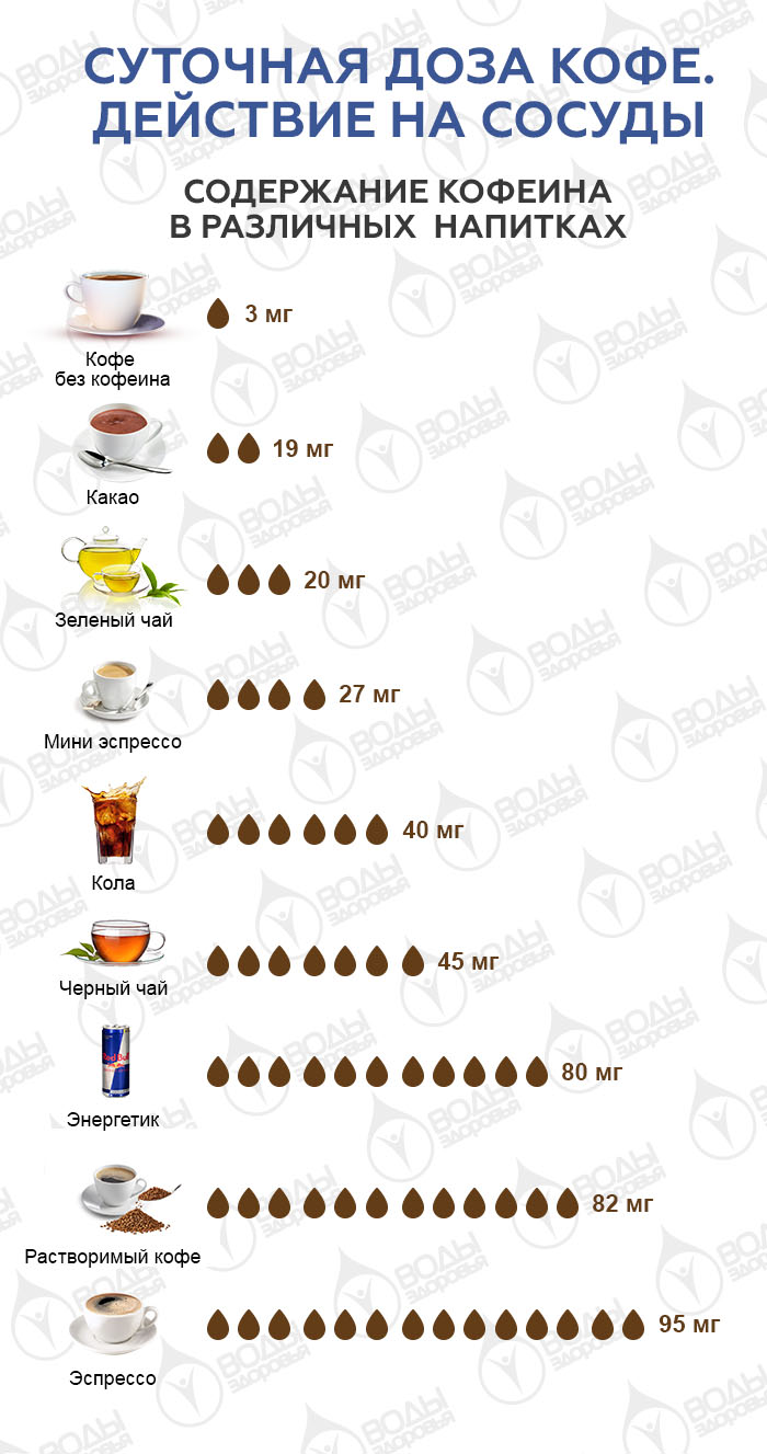 Суточная доза кофе. Действие на сосуды