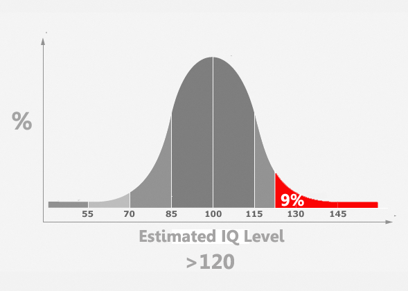 Тест уровень 130. IQ 120. IQ 130. IQ 115. Коэффициент IQ 130.