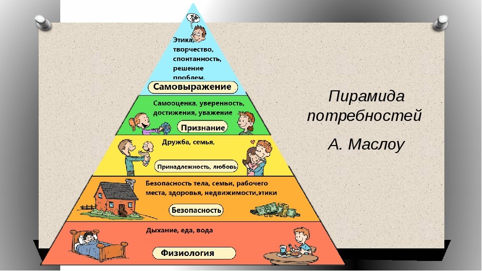 Роль человеческих потребностей. Пирамида потребностей человека по Маслоу. Пирамида Маслоу потребности семьи. Пирамида Маслоу потребности человека 6 класс Обществознание. Пирамида потребностей человека Обществознание 8 класс.