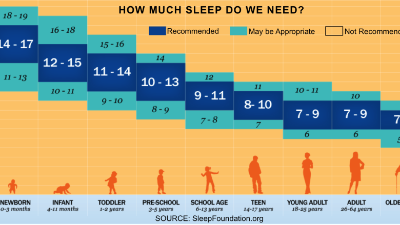 Сколько часов спать подростку. Сколько часов в сутки должен спать человек. Сколько нужно спать. Сколько нужно спать человеку. Таблица сколько должен спать человек.