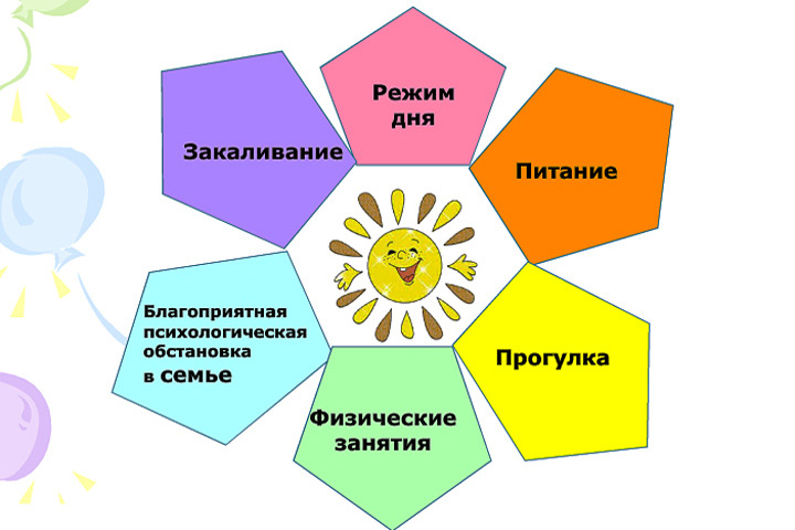 Дополните схему об основных элементах здорового образа жизни