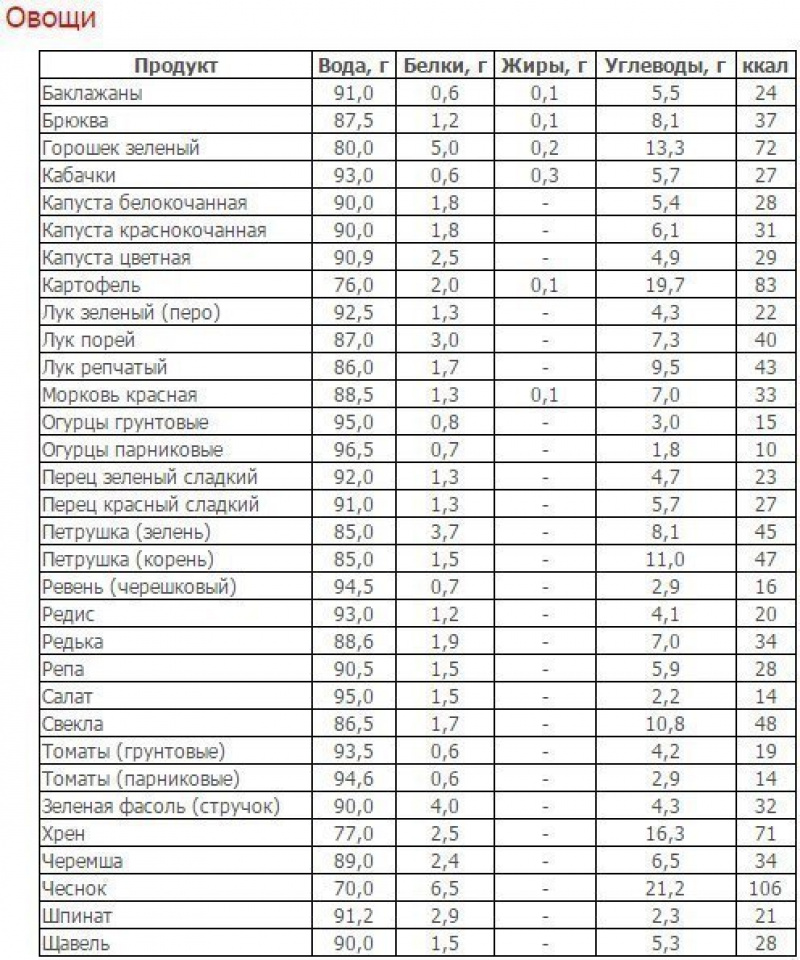 Таблица содержания белков жиров углеводов в продуктах. Таблица калорийности продуктов белки жиры углеводы. Состав продуктов таблица белки жиры углеводы калорийность. Калорийность белковых продуктов таблица на 100 грамм. Продукты белки жиры углеводы витамины таблица.