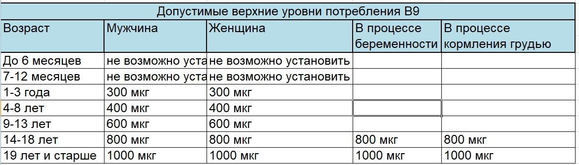 Витамин B9, Фолиевая кислота. Фолаты