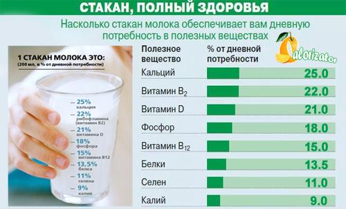 Белки жиры углеводы молоко. Молоко 2.5%