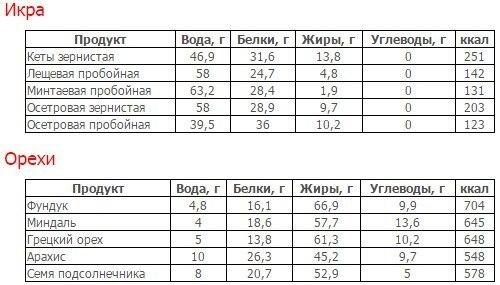 Углеводы жиры белки. Таблица состава (белки, жиры, углеводы) и калорийности продуктов.