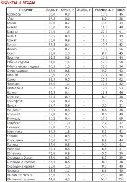Углеводы жиры белки. Таблица состава (белки, жиры, углеводы) и калорийности продуктов.