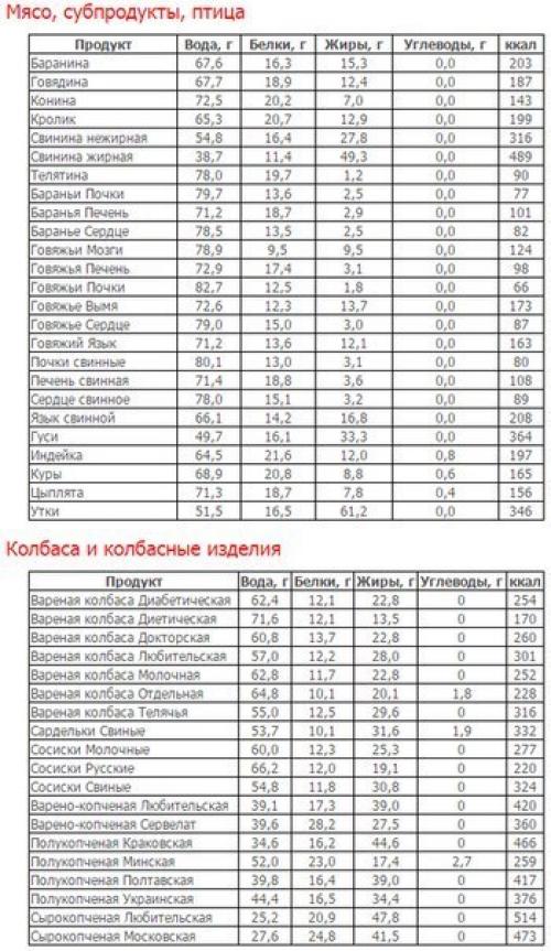 Углеводы жиры белки. Таблица состава (белки, жиры, углеводы) и калорийности продуктов.