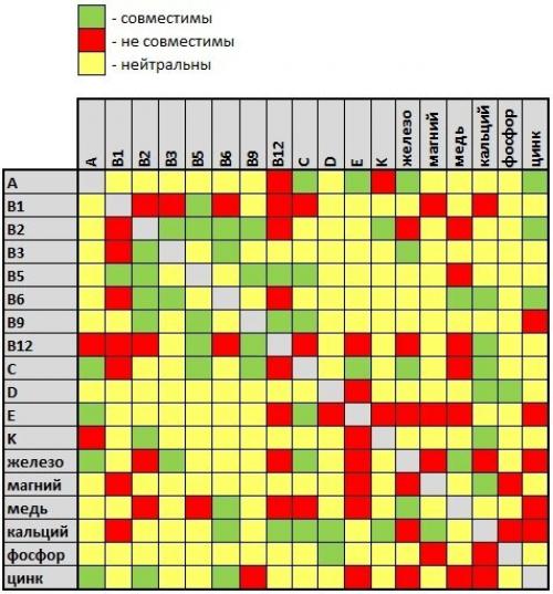 Сочетание витаминов и микроэлементов между собой таблица. Таблица совместимости витаминов и минералов