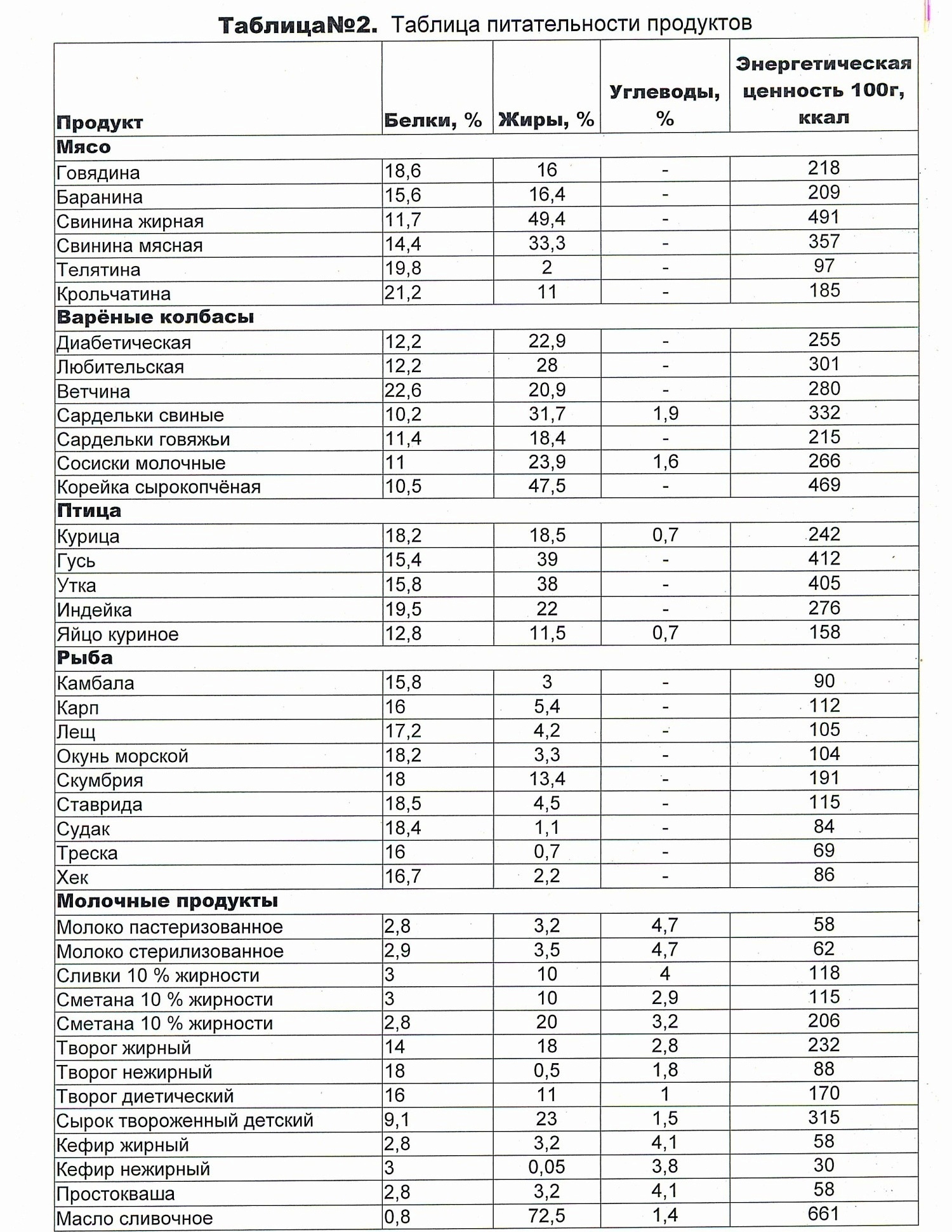 Таблица содержания продуктов. Содержание жиров в продуктах таблица. Таблица жиров продуктов питания. Жирность молочных продуктов таблица. Содержание жира в продуктах таблица.