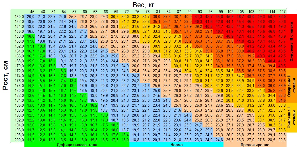 Таблица ИМТ